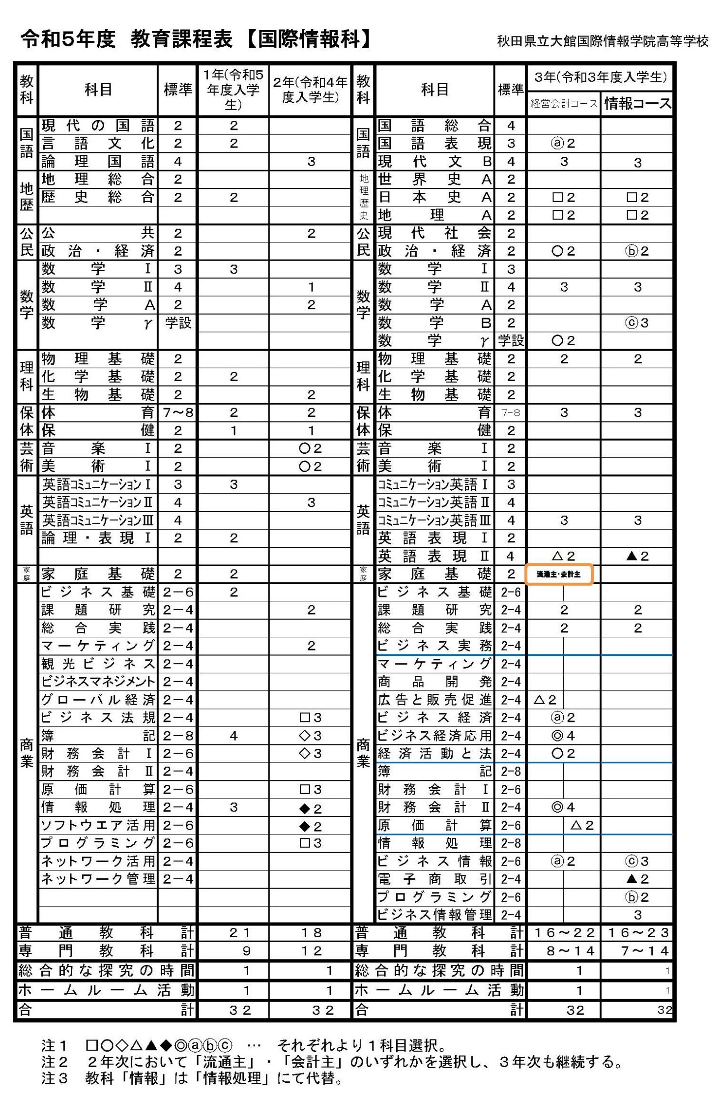 秋田県立大館国際情報学院国際情報科学年別教育課程表