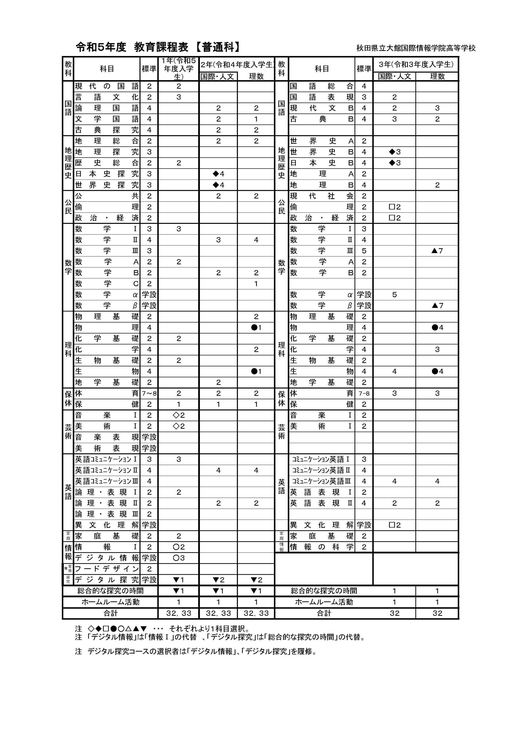 秋田県立大館国際情報学院普通科学年別教育課程表